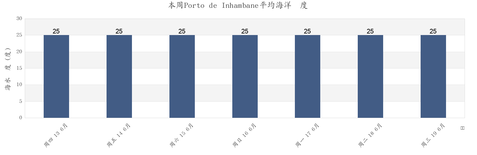 本周Porto de Inhambane, Cidade de Inhambane, Inhambane, Mozambique市的海水温度