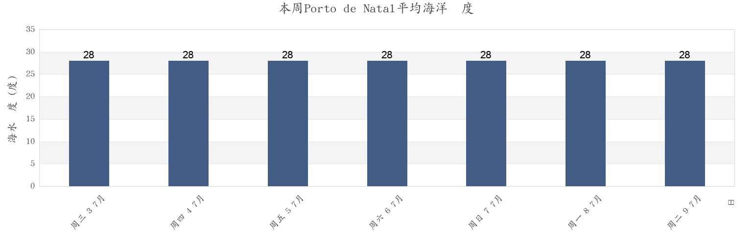 本周Porto de Natal, Natal, Rio Grande do Norte, Brazil市的海水温度
