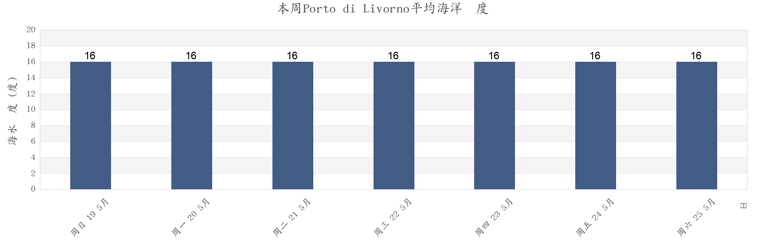 本周Porto di Livorno, Provincia di Livorno, Tuscany, Italy市的海水温度