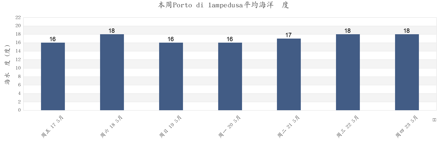 本周Porto di lampedusa, Agrigento, Sicily, Italy市的海水温度
