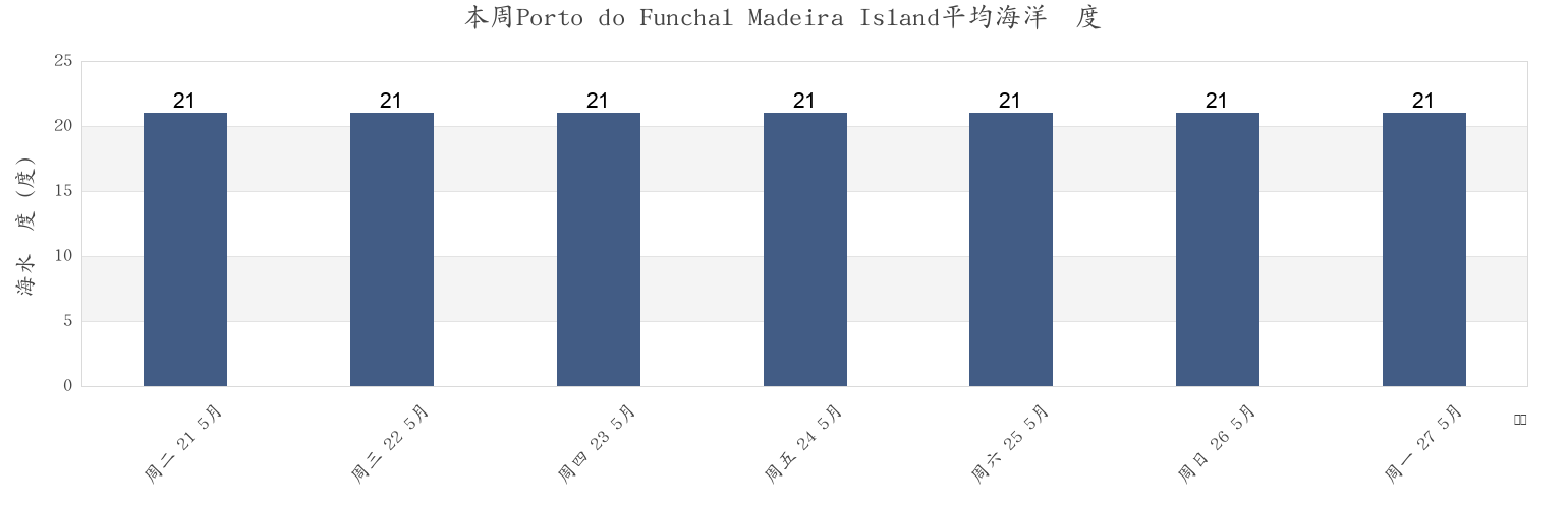本周Porto do Funchal Madeira Island, Funchal, Madeira, Portugal市的海水温度