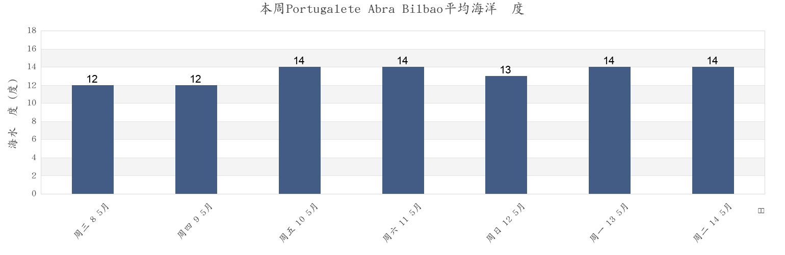 本周Portugalete Abra Bilbao, Bizkaia, Basque Country, Spain市的海水温度