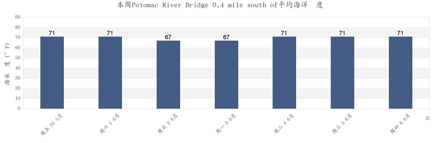 本周Potomac River Bridge 0.4 mile south of, King George County, Virginia, United States市的海水温度