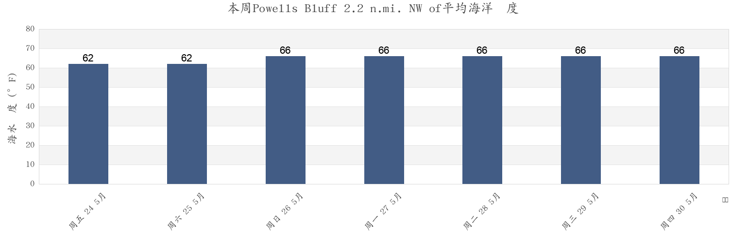 本周Powells Bluff 2.2 n.mi. NW of, New Kent County, Virginia, United States市的海水温度