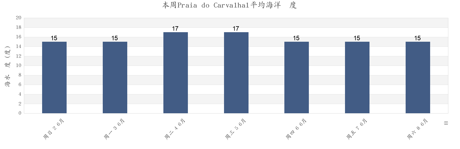 本周Praia do Carvalhal, Grândola, District of Setúbal, Portugal市的海水温度