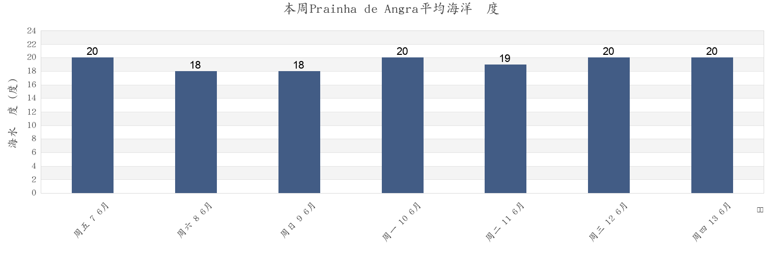 本周Prainha de Angra, Azores, Portugal市的海水温度