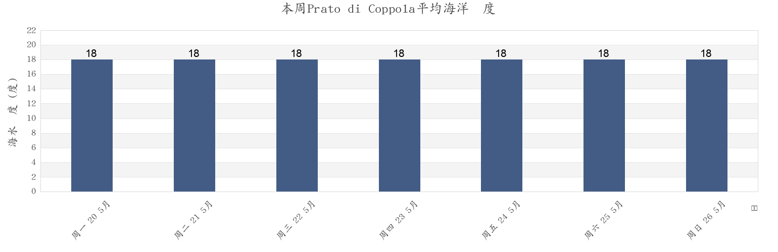 本周Prato di Coppola, Provincia di Latina, Latium, Italy市的海水温度