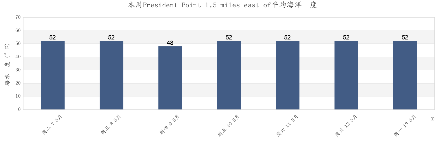 本周President Point 1.5 miles east of, Kitsap County, Washington, United States市的海水温度