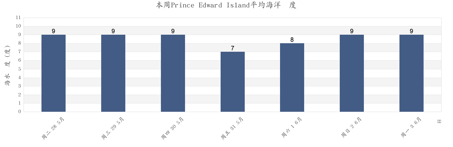 本周Prince Edward Island, Canada市的海水温度