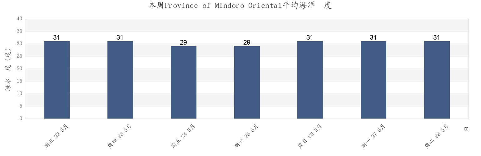 本周Province of Mindoro Oriental, Mimaropa, Philippines市的海水温度