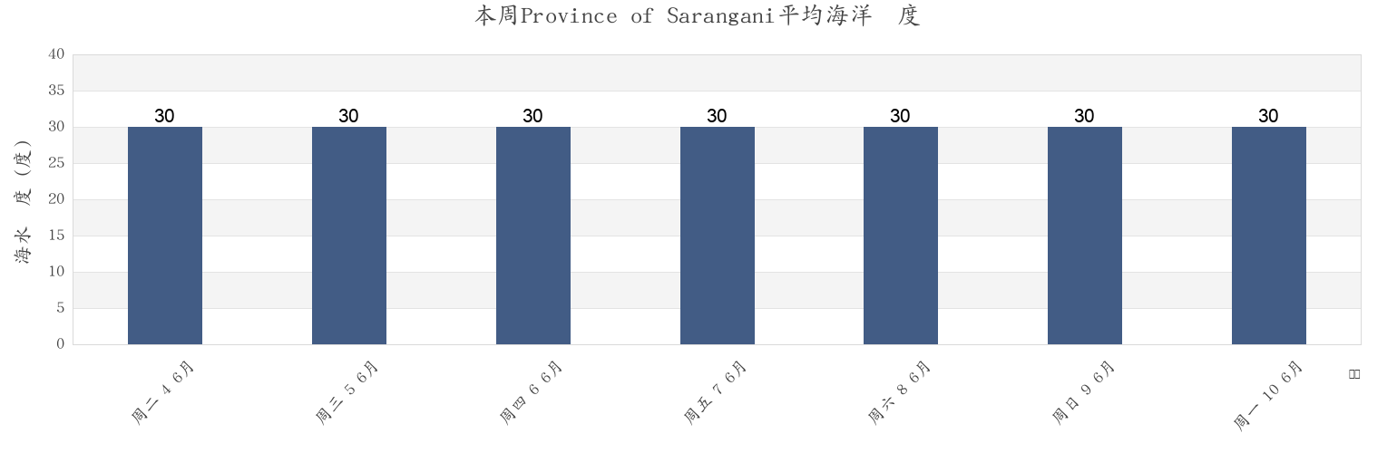 本周Province of Sarangani, Soccsksargen, Philippines市的海水温度