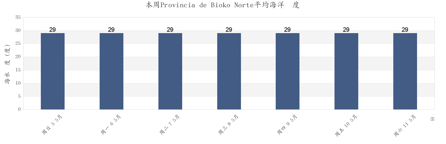 本周Provincia de Bioko Norte, Equatorial Guinea市的海水温度