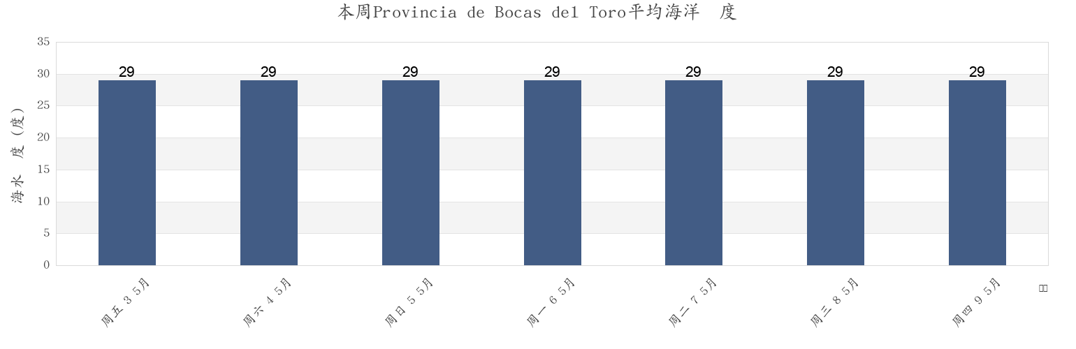 本周Provincia de Bocas del Toro, Panama市的海水温度