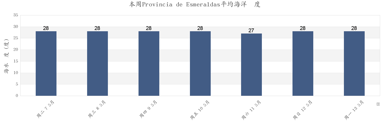 本周Provincia de Esmeraldas, Ecuador市的海水温度