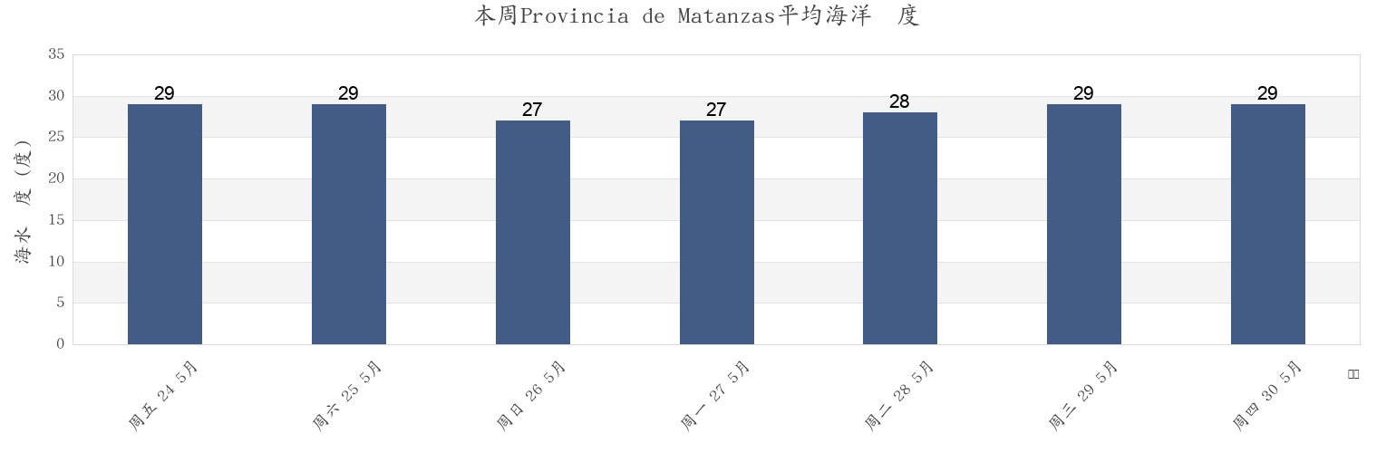 本周Provincia de Matanzas, Cuba市的海水温度