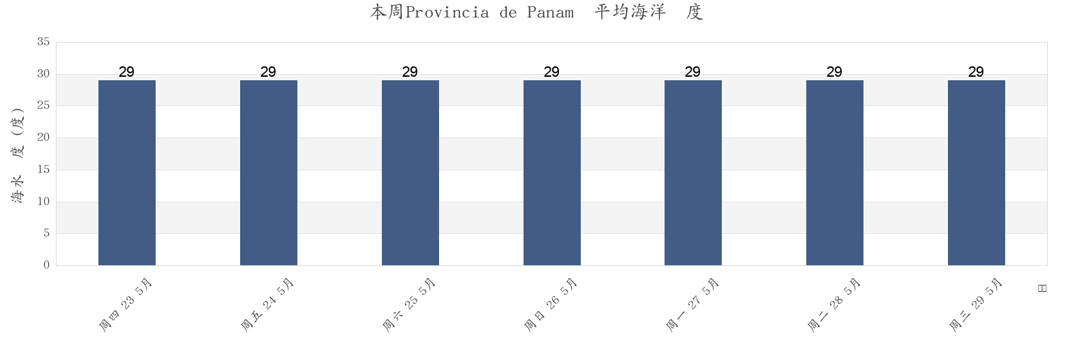 本周Provincia de Panamá, Panama市的海水温度