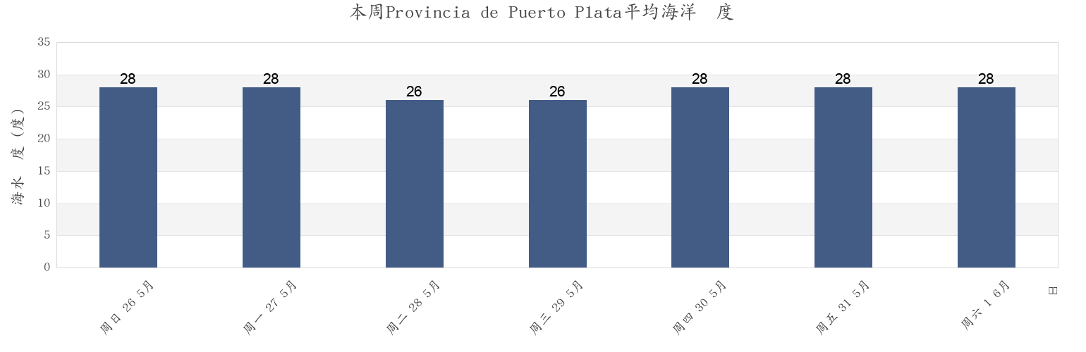 本周Provincia de Puerto Plata, Dominican Republic市的海水温度