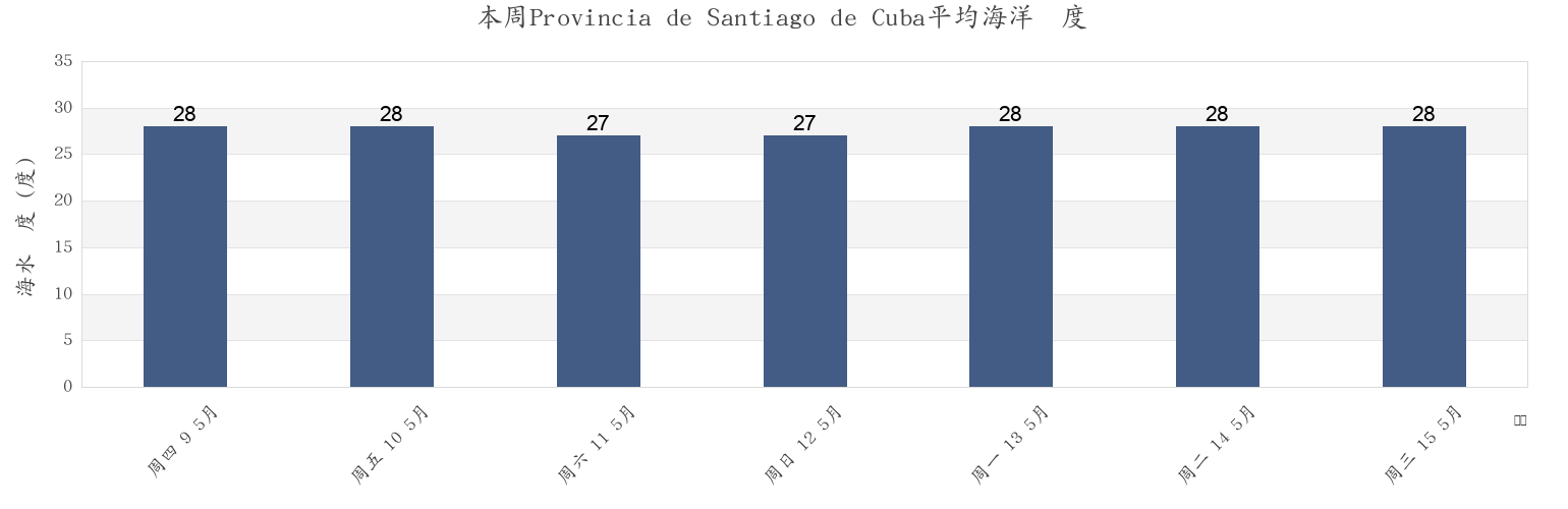 本周Provincia de Santiago de Cuba, Cuba市的海水温度