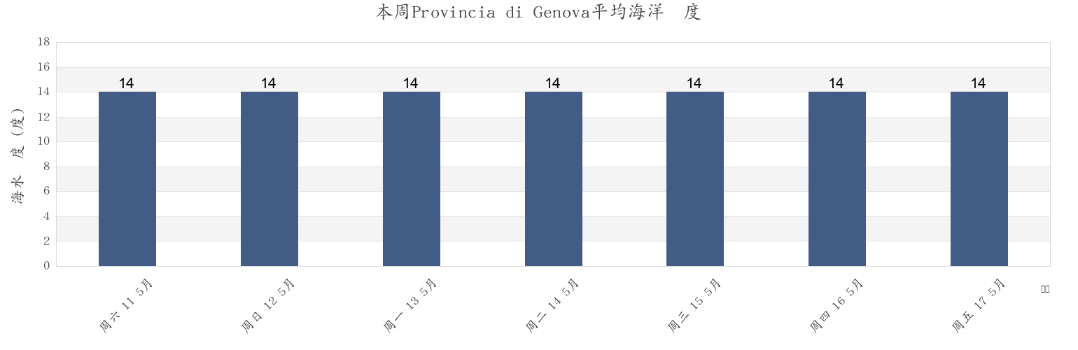 本周Provincia di Genova, Liguria, Italy市的海水温度