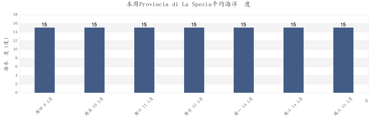 本周Provincia di La Spezia, Liguria, Italy市的海水温度