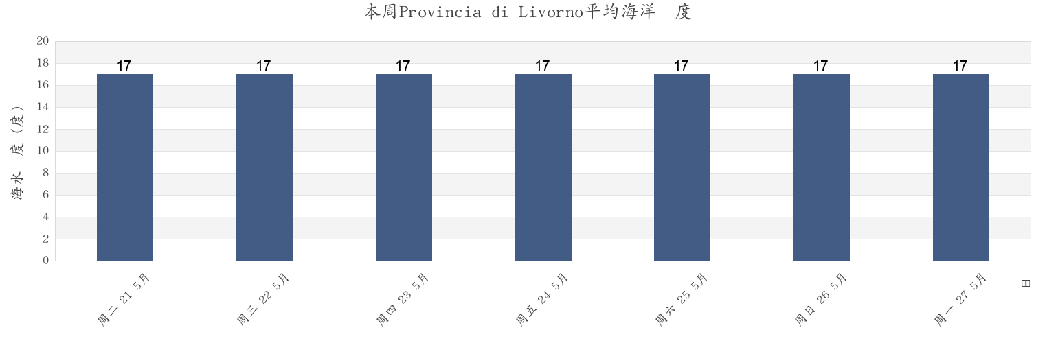 本周Provincia di Livorno, Tuscany, Italy市的海水温度