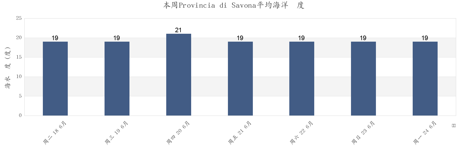 本周Provincia di Savona, Liguria, Italy市的海水温度