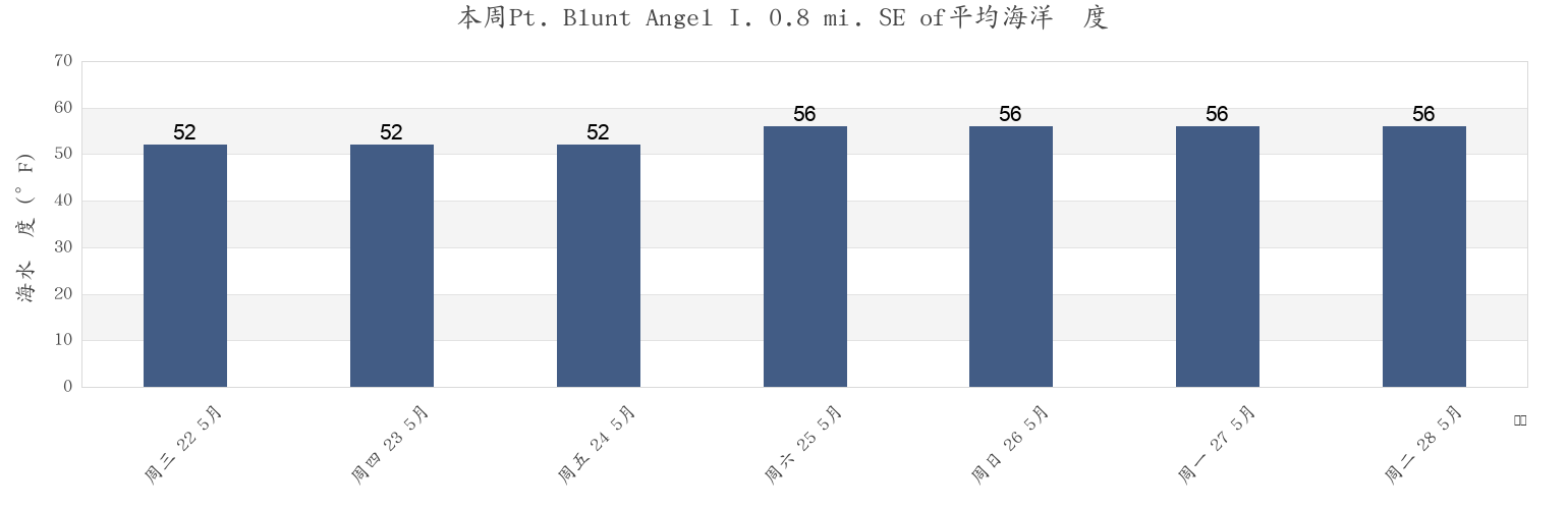 本周Pt. Blunt Angel I. 0.8 mi. SE of, City and County of San Francisco, California, United States市的海水温度