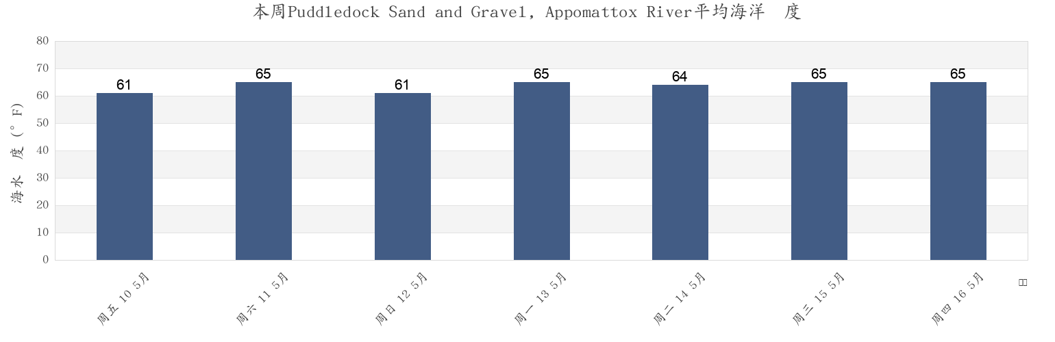 本周Puddledock Sand and Gravel, Appomattox River, City of Colonial Heights, Virginia, United States市的海水温度
