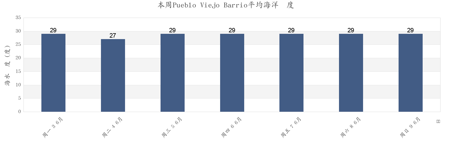 本周Pueblo Viejo Barrio, Guaynabo, Puerto Rico市的海水温度