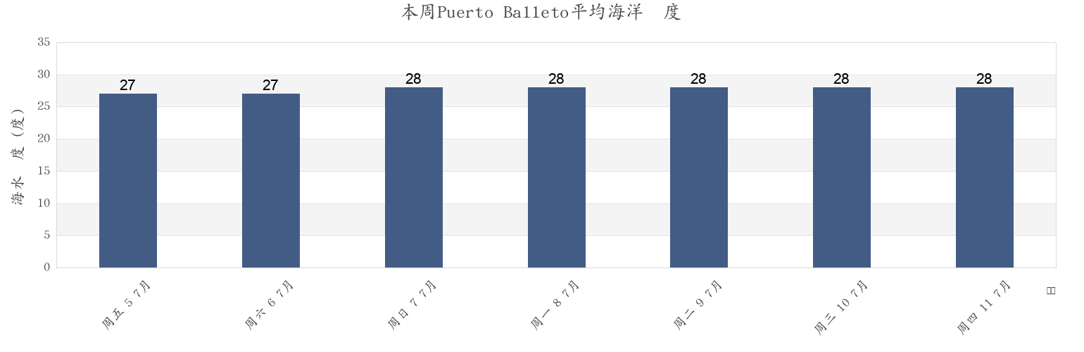 本周Puerto Balleto, San Blas, Nayarit, Mexico市的海水温度