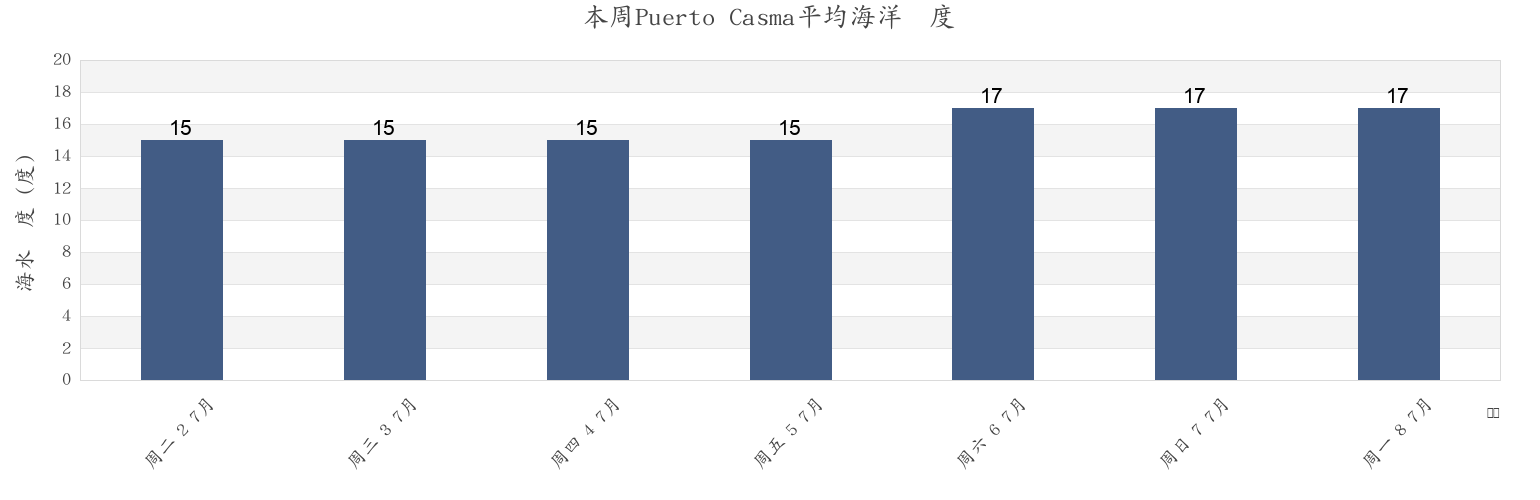 本周Puerto Casma, Provincia de Casma, Ancash, Peru市的海水温度