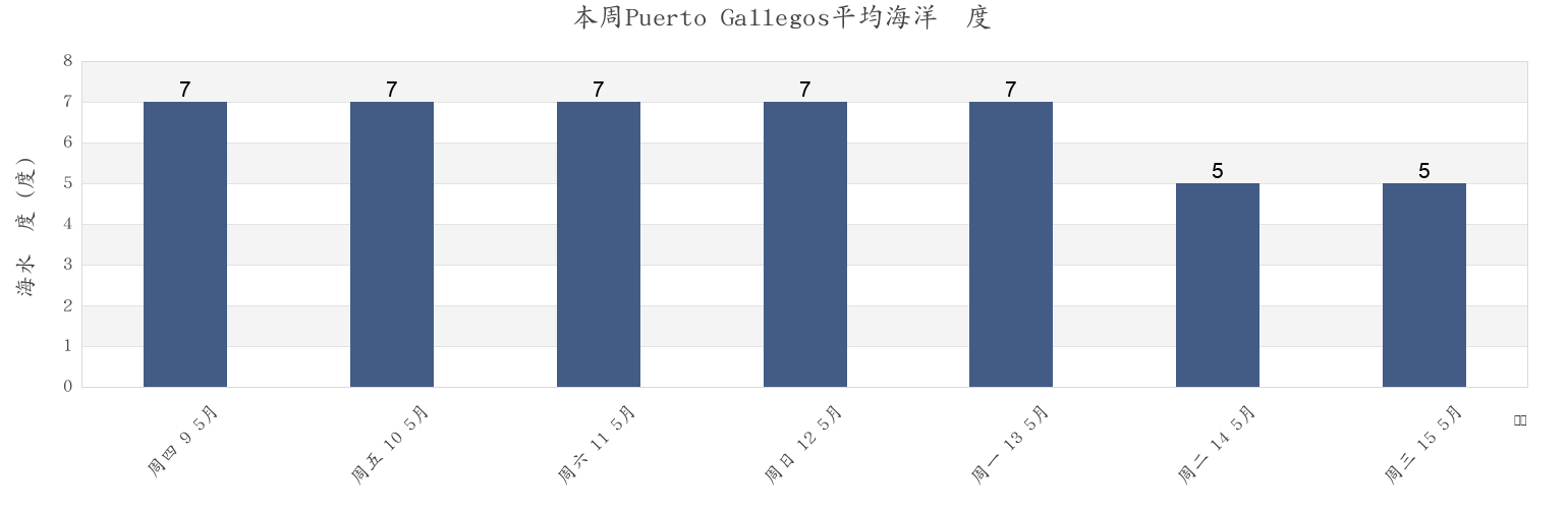 本周Puerto Gallegos, Santa Cruz, Argentina市的海水温度