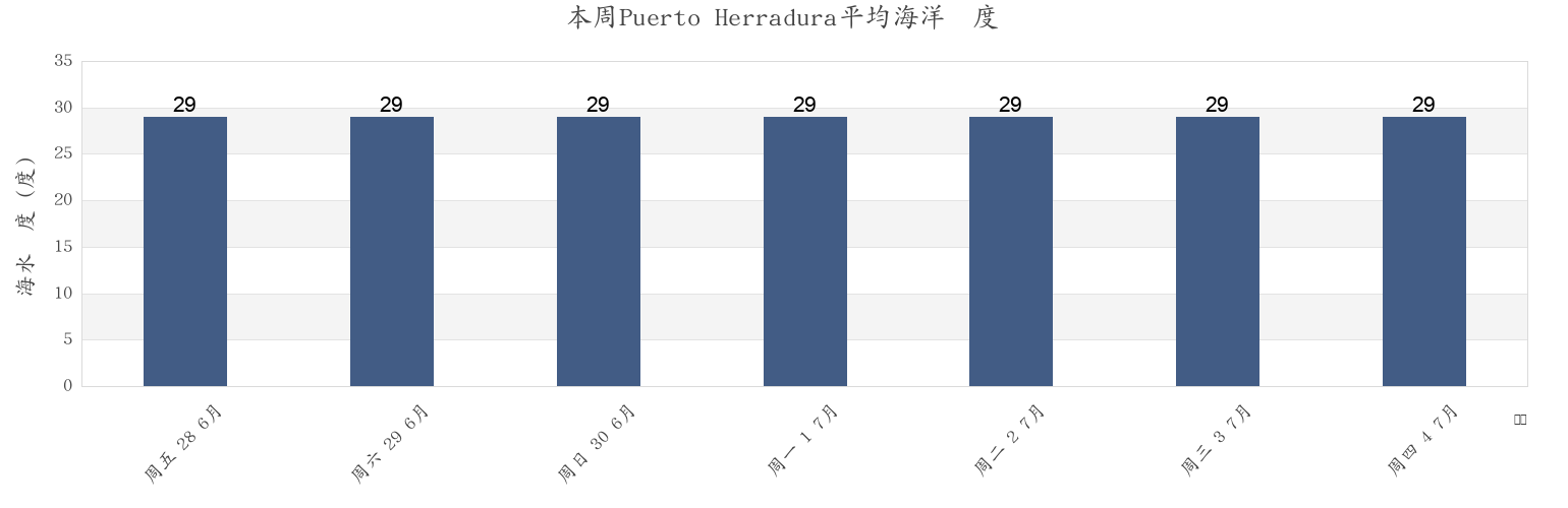 本周Puerto Herradura, Garabito, Puntarenas, Costa Rica市的海水温度