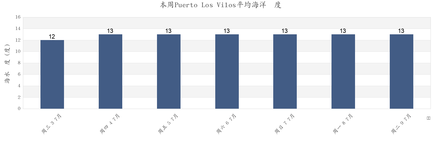 本周Puerto Los Vilos, Coquimbo Region, Chile市的海水温度