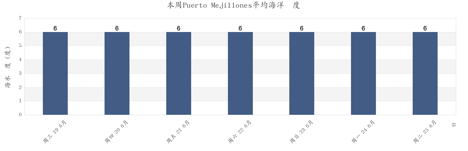 本周Puerto Mejillones, Region of Magallanes, Chile市的海水温度