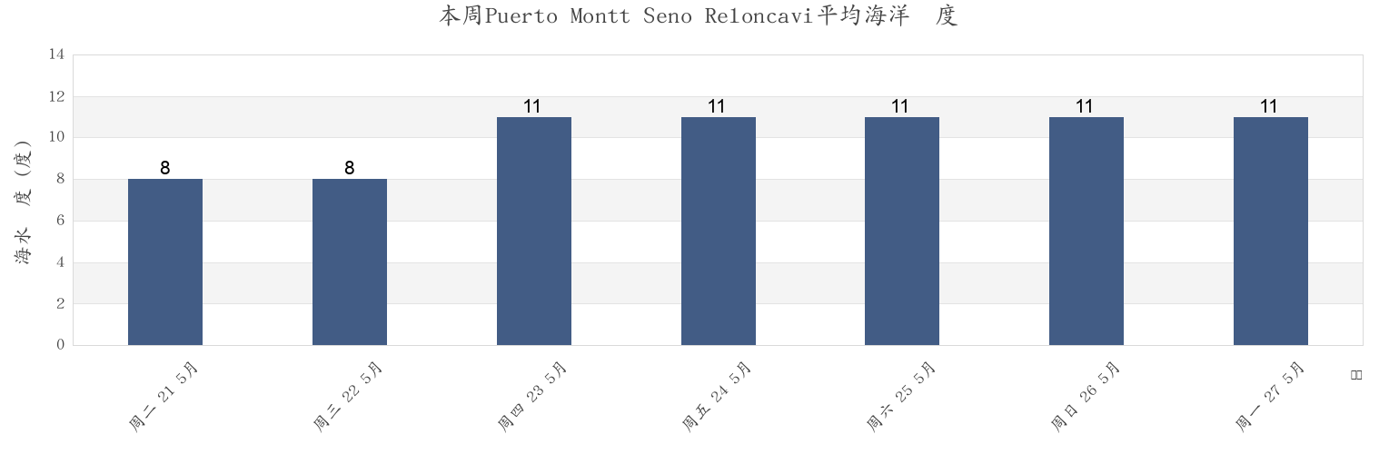 本周Puerto Montt Seno Reloncavi, Provincia de Llanquihue, Los Lagos Region, Chile市的海水温度