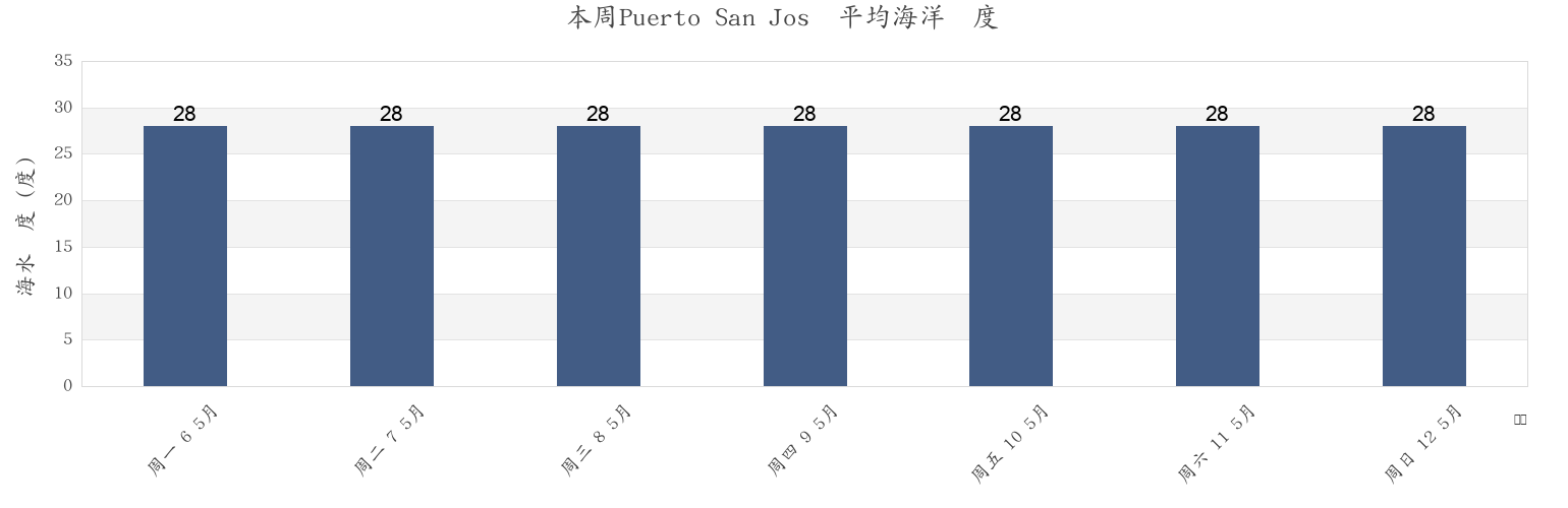 本周Puerto San José, Municipio de San José, Escuintla, Guatemala市的海水温度