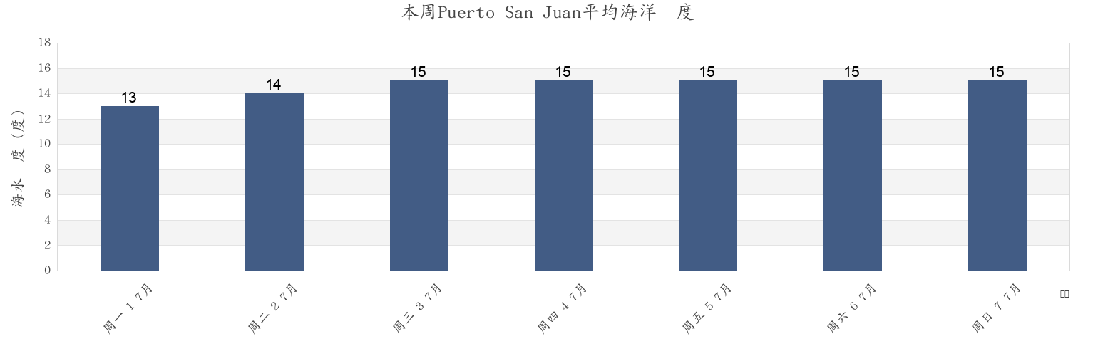 本周Puerto San Juan, Provincia de Caravelí, Arequipa, Peru市的海水温度