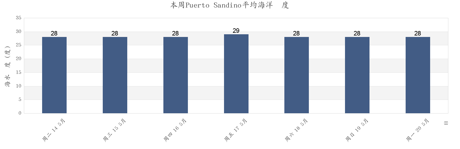 本周Puerto Sandino, La Paz Centro, León, Nicaragua市的海水温度