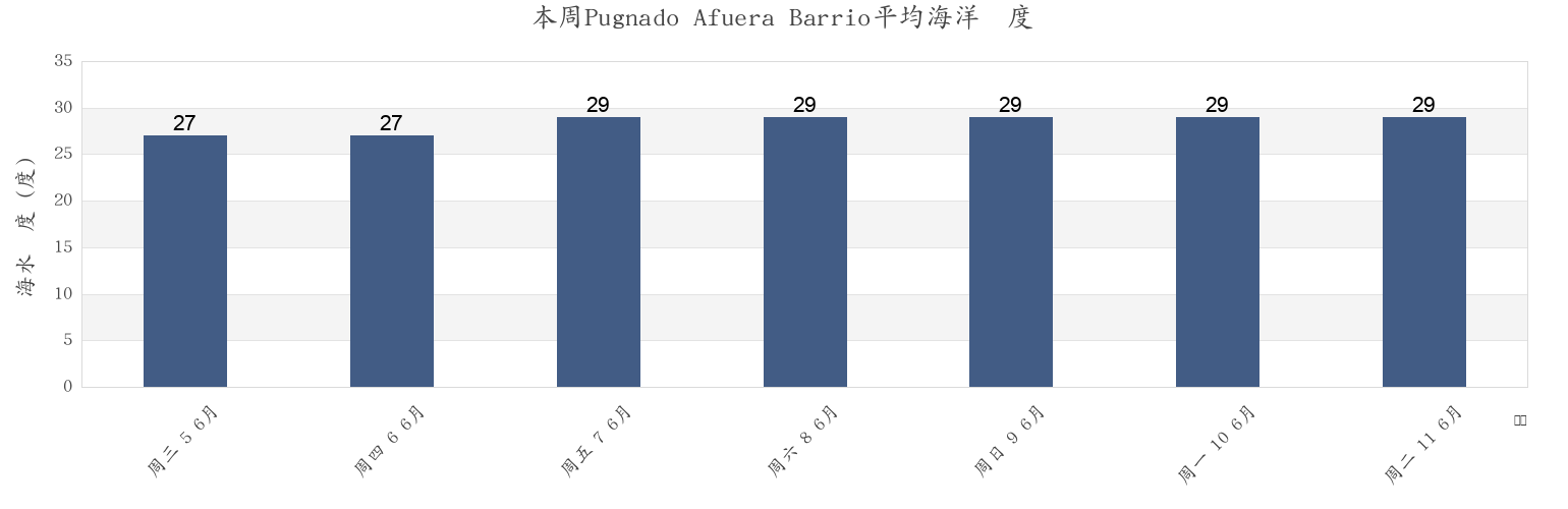 本周Pugnado Afuera Barrio, Vega Baja, Puerto Rico市的海水温度