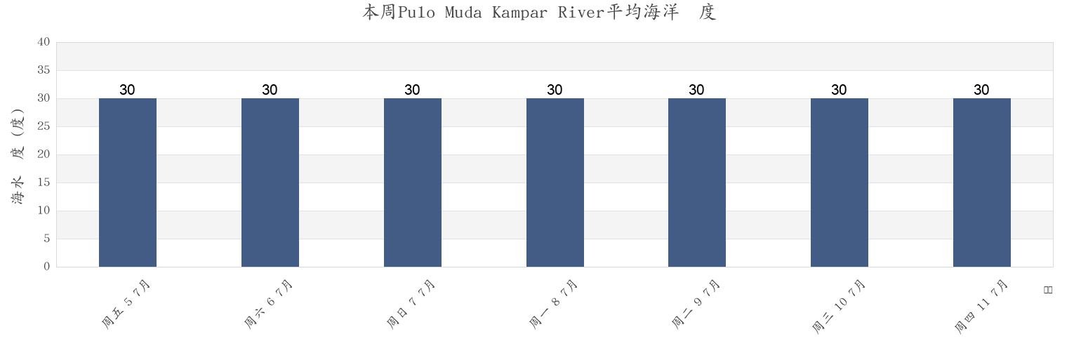 本周Pulo Muda Kampar River, Kabupaten Indragiri Hilir, Riau, Indonesia市的海水温度