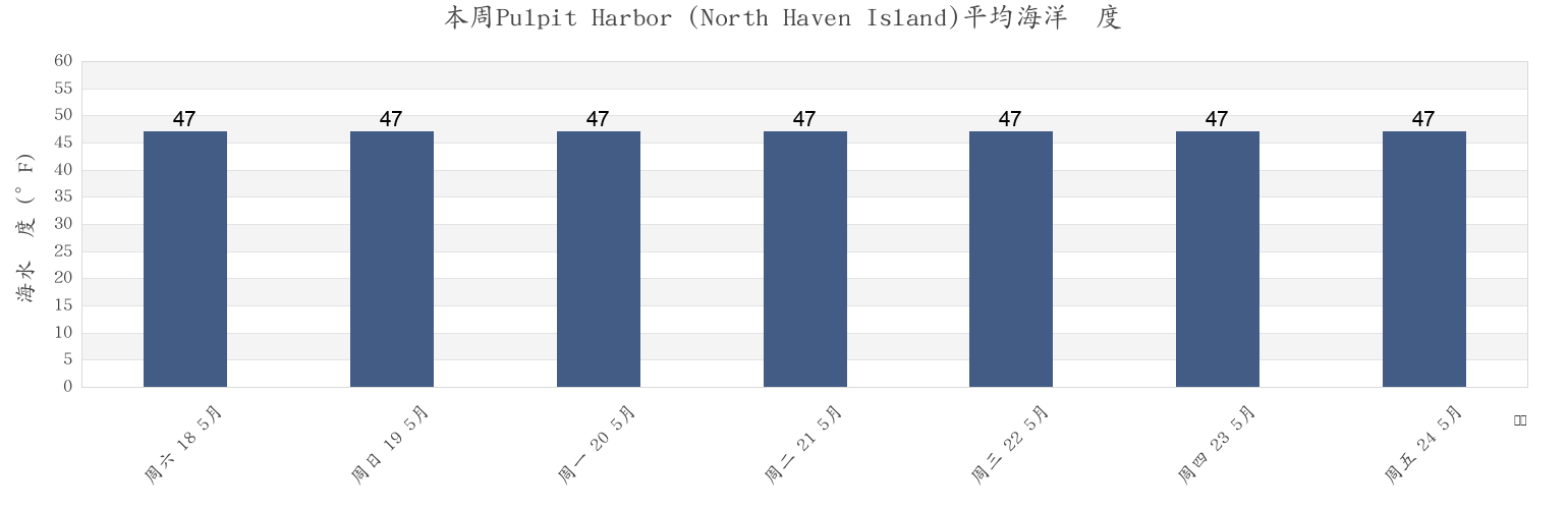 本周Pulpit Harbor (North Haven Island), Knox County, Maine, United States市的海水温度