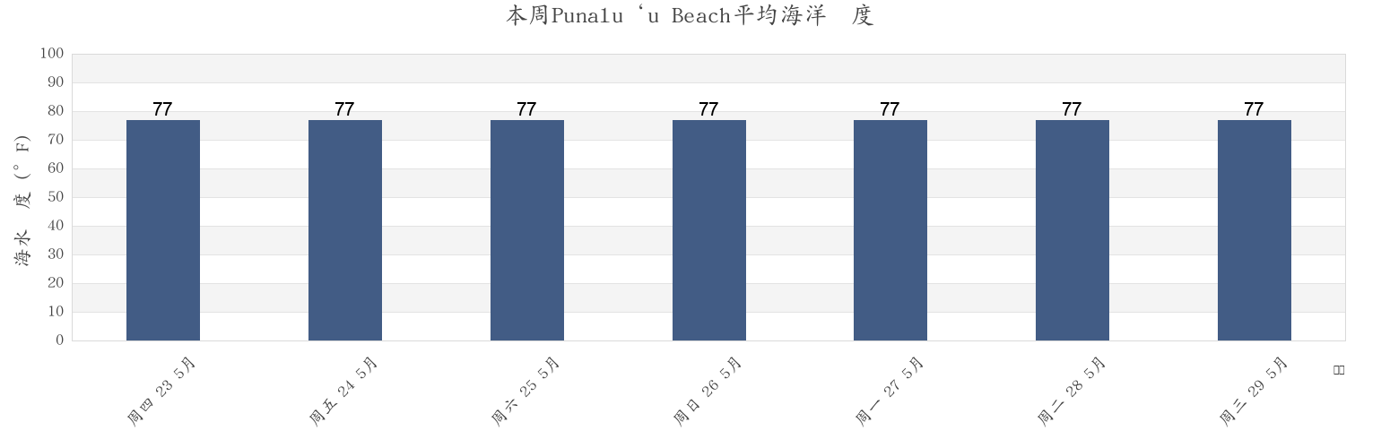 本周Punalu‘u Beach, Hawaii County, Hawaii, United States市的海水温度