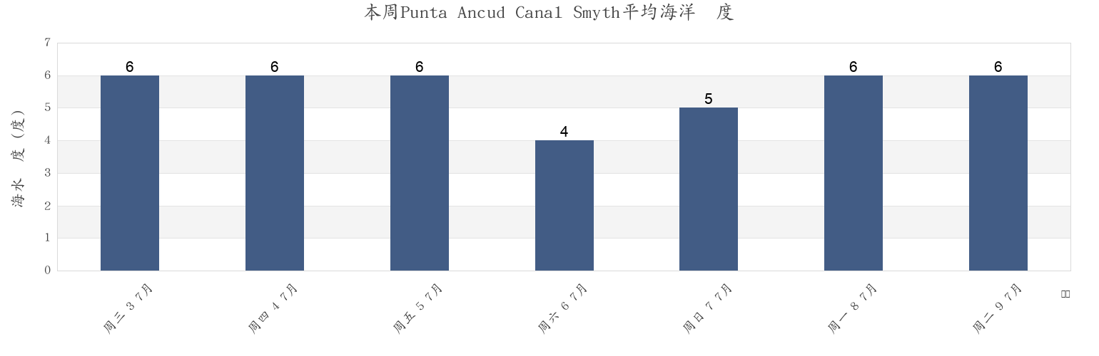 本周Punta Ancud Canal Smyth, Provincia de Última Esperanza, Region of Magallanes, Chile市的海水温度