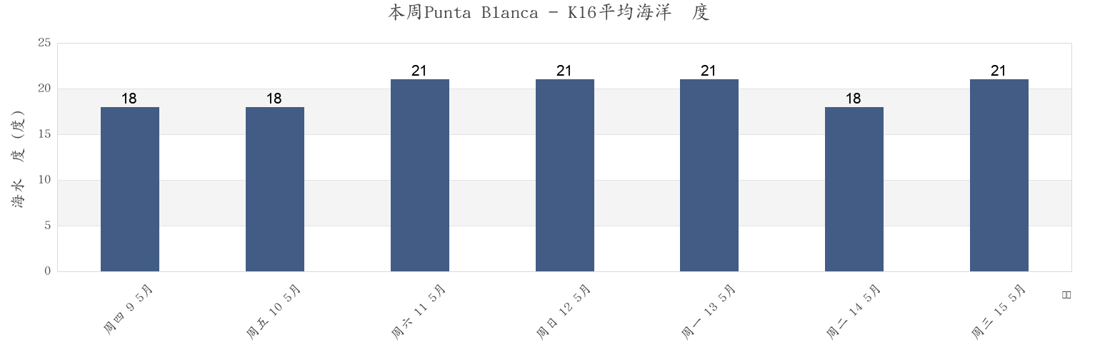 本周Punta Blanca - K16, Provincia de Santa Cruz de Tenerife, Canary Islands, Spain市的海水温度