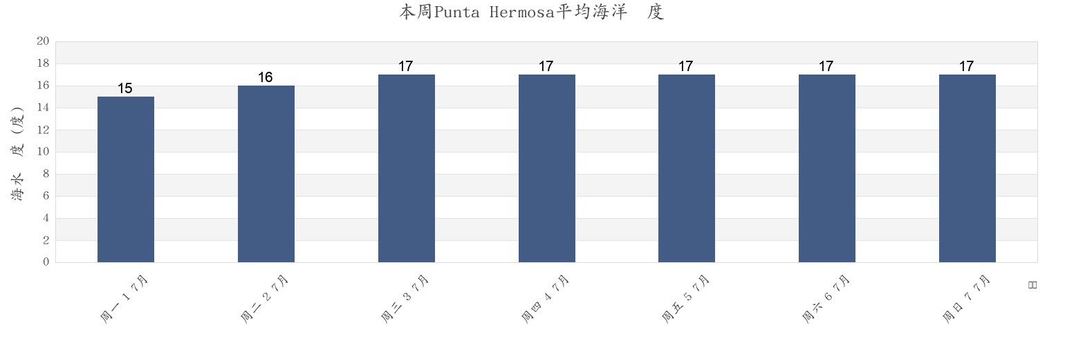 本周Punta Hermosa, Lima, Lima region, Peru市的海水温度