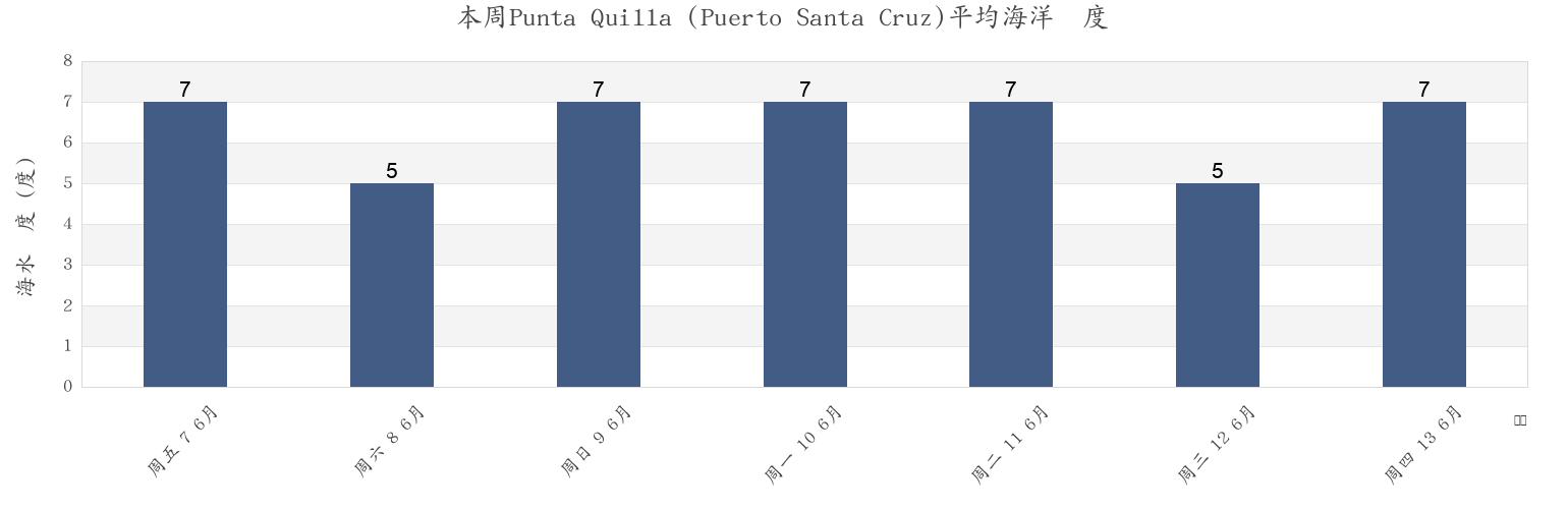 本周Punta Quilla (Puerto Santa Cruz), Departamento de Magallanes, Santa Cruz, Argentina市的海水温度
