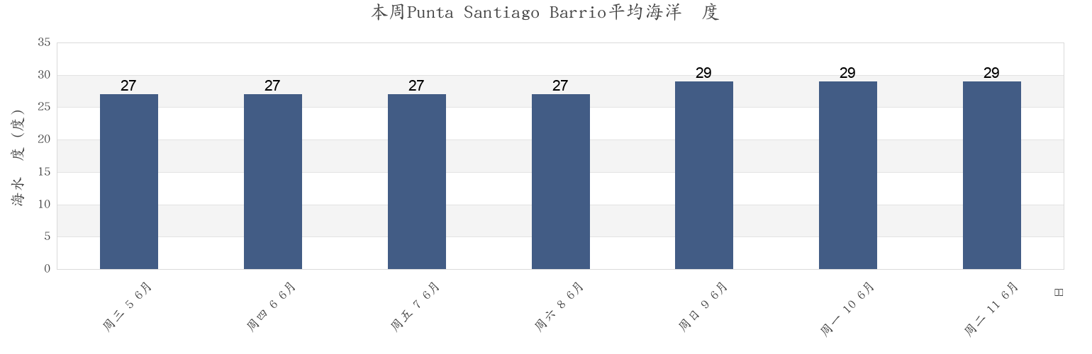 本周Punta Santiago Barrio, Humacao, Puerto Rico市的海水温度