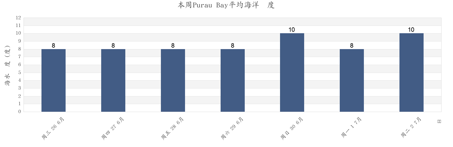 本周Purau Bay, New Zealand市的海水温度