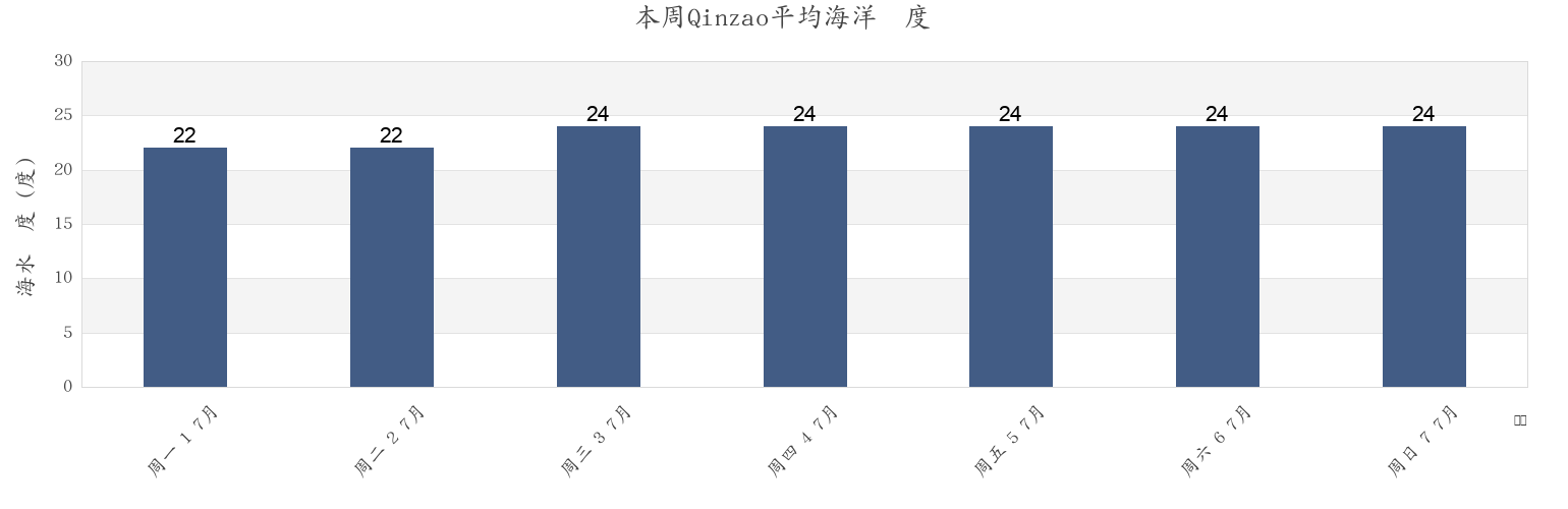本周Qinzao, Jiangsu, China市的海水温度